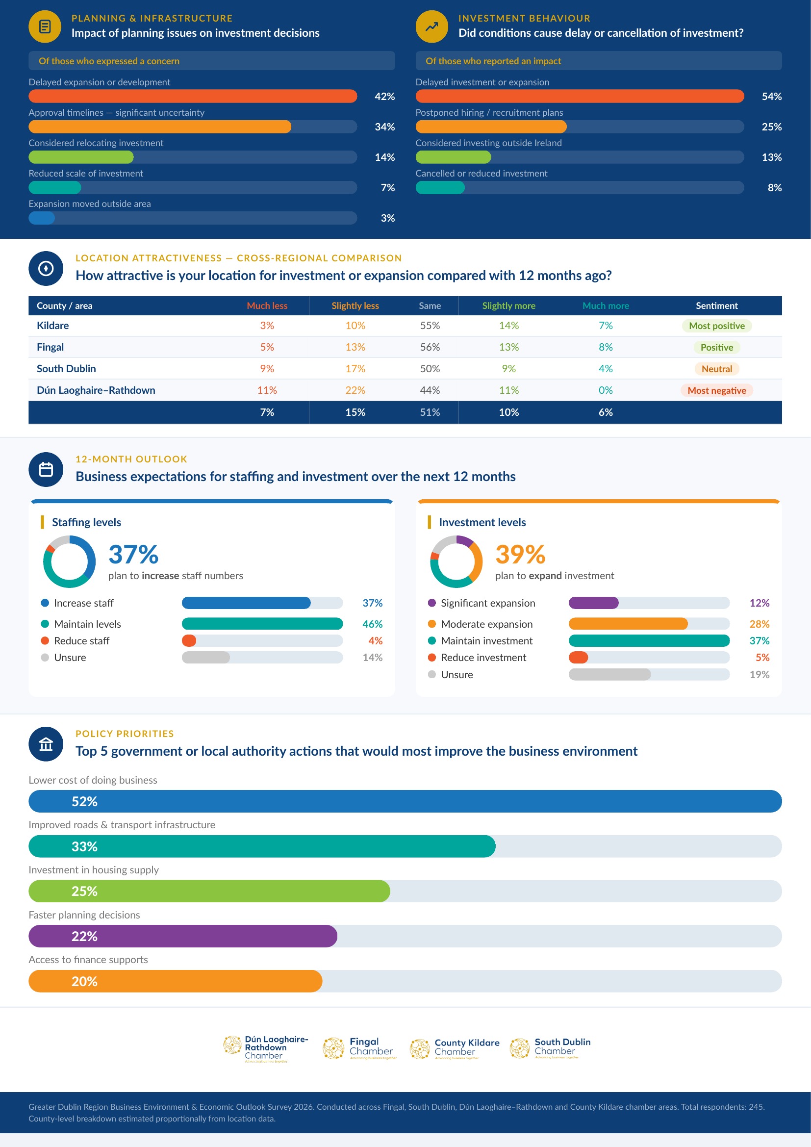 Business Environment & Economic Outlook Survey Infographic p2